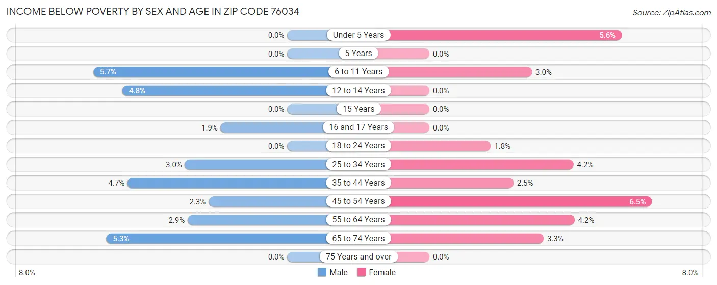 Income Below Poverty by Sex and Age in Zip Code 76034