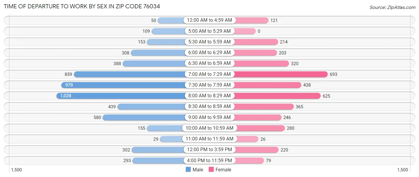 Time of Departure to Work by Sex in Zip Code 76034