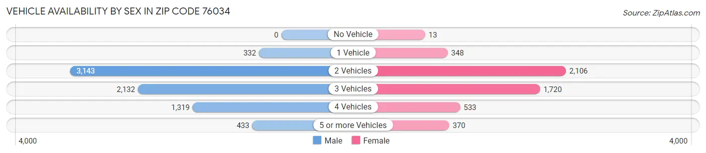 Vehicle Availability by Sex in Zip Code 76034