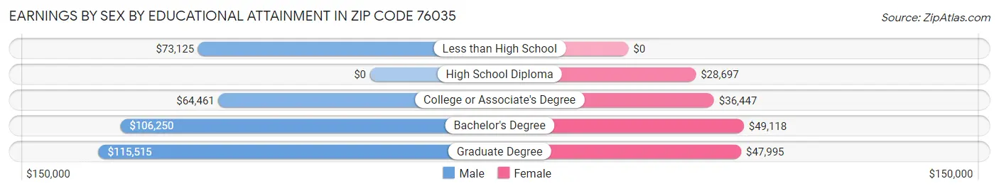 Earnings by Sex by Educational Attainment in Zip Code 76035