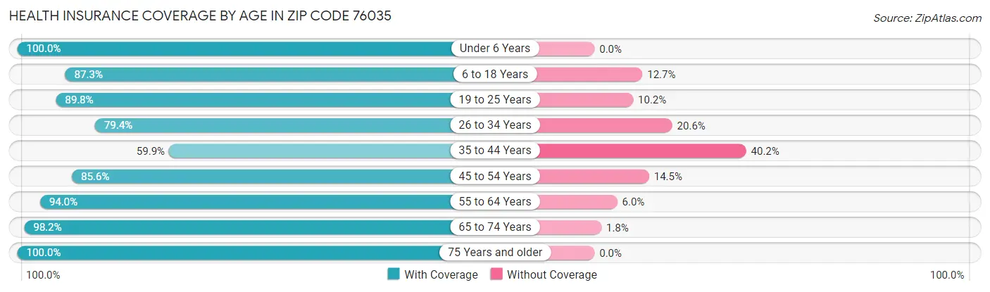Health Insurance Coverage by Age in Zip Code 76035