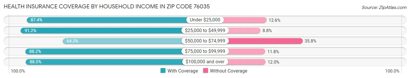Health Insurance Coverage by Household Income in Zip Code 76035