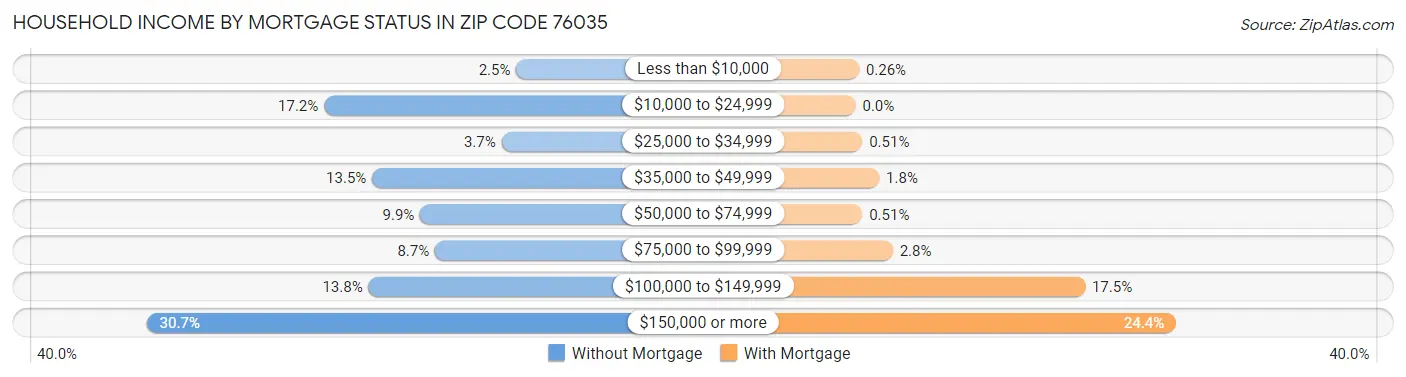 Household Income by Mortgage Status in Zip Code 76035