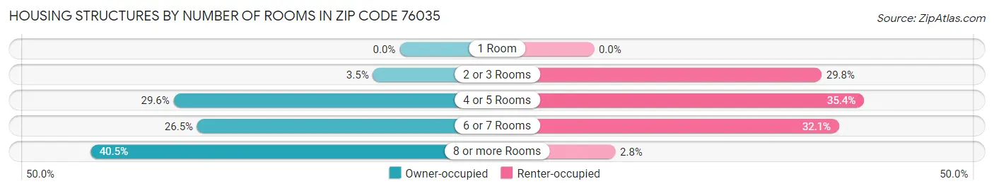 Housing Structures by Number of Rooms in Zip Code 76035