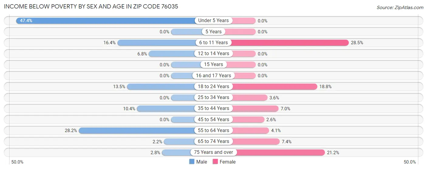 Income Below Poverty by Sex and Age in Zip Code 76035