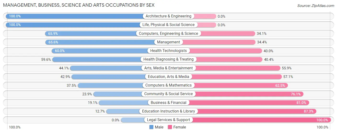 Management, Business, Science and Arts Occupations by Sex in Zip Code 76035