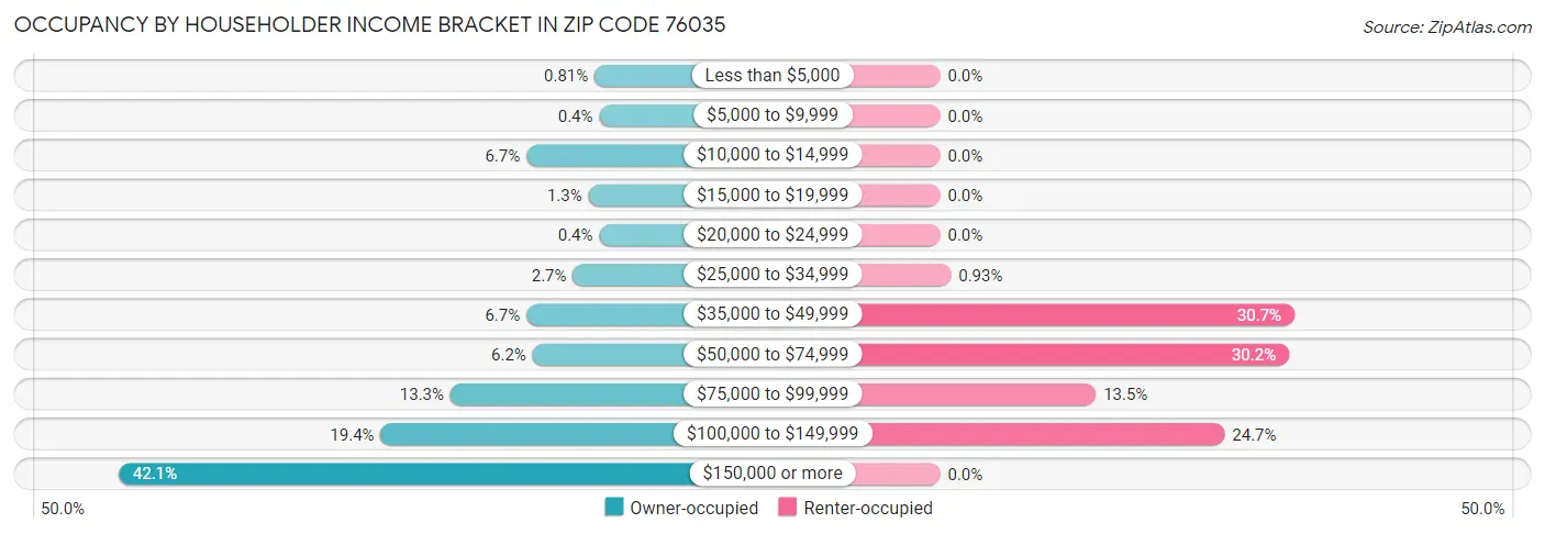 Occupancy by Householder Income Bracket in Zip Code 76035