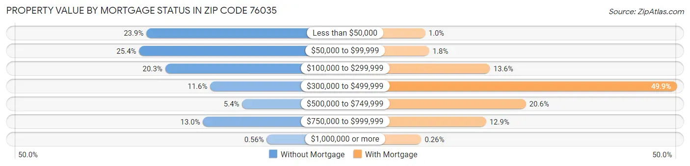 Property Value by Mortgage Status in Zip Code 76035