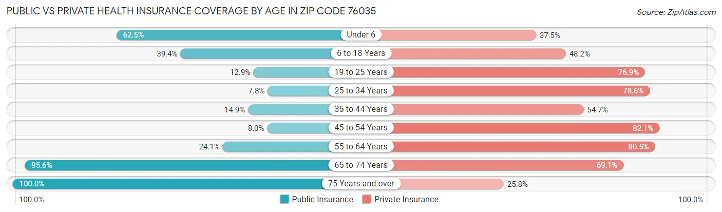 Public vs Private Health Insurance Coverage by Age in Zip Code 76035