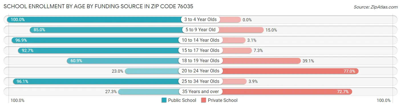 School Enrollment by Age by Funding Source in Zip Code 76035
