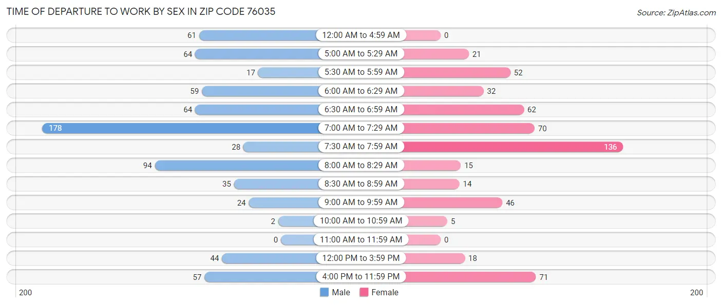 Time of Departure to Work by Sex in Zip Code 76035