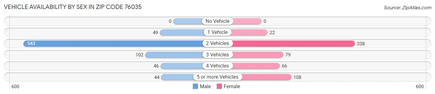 Vehicle Availability by Sex in Zip Code 76035