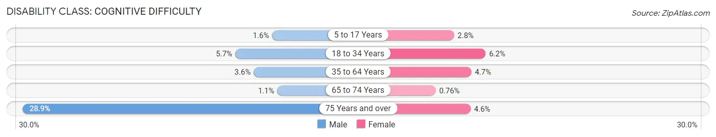 Disability in Zip Code 76036: <span>Cognitive Difficulty</span>