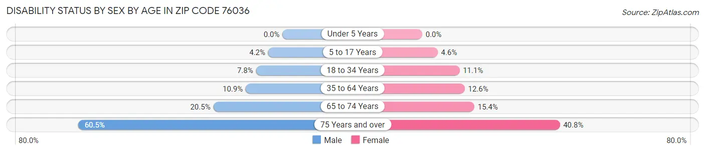 Disability Status by Sex by Age in Zip Code 76036