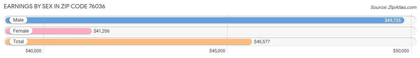 Earnings by Sex in Zip Code 76036