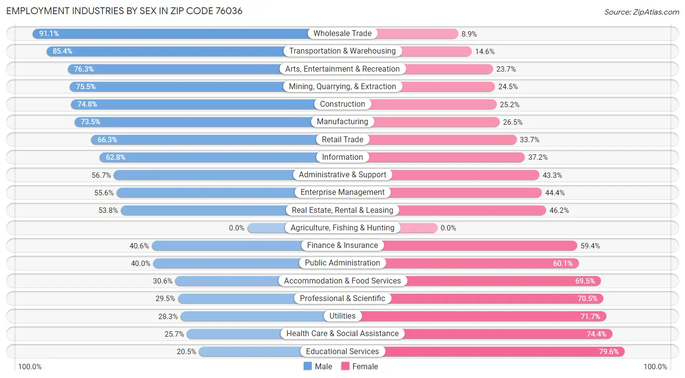 Employment Industries by Sex in Zip Code 76036