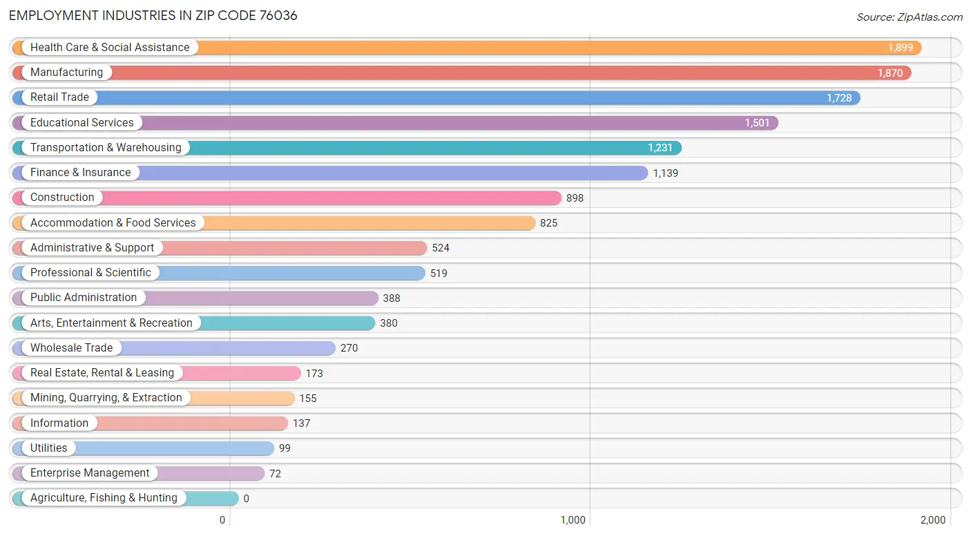 Employment Industries in Zip Code 76036