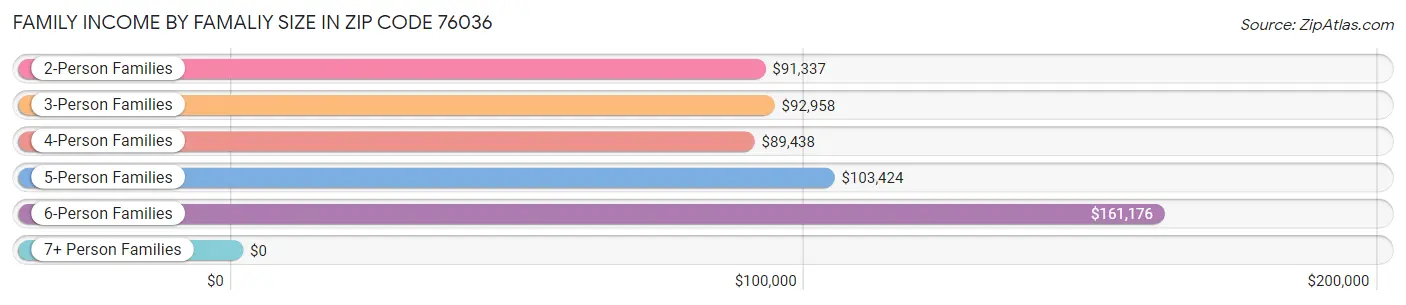 Family Income by Famaliy Size in Zip Code 76036