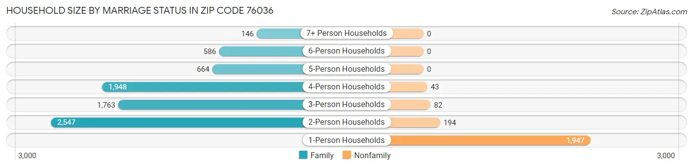 Household Size by Marriage Status in Zip Code 76036