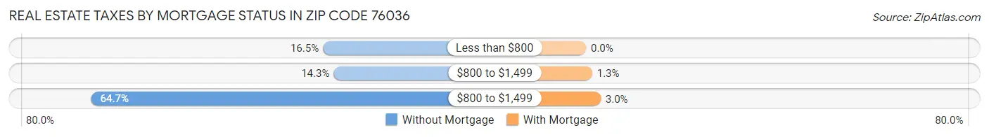 Real Estate Taxes by Mortgage Status in Zip Code 76036