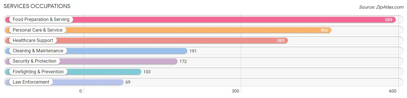 Services Occupations in Zip Code 76036