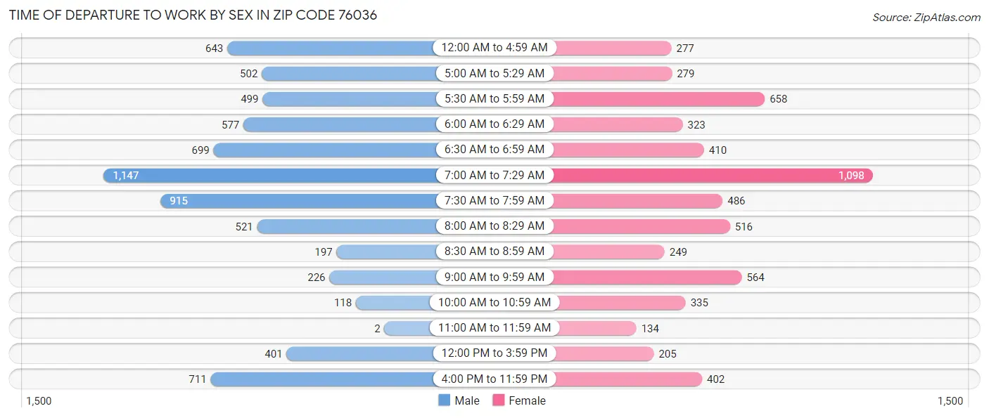 Time of Departure to Work by Sex in Zip Code 76036