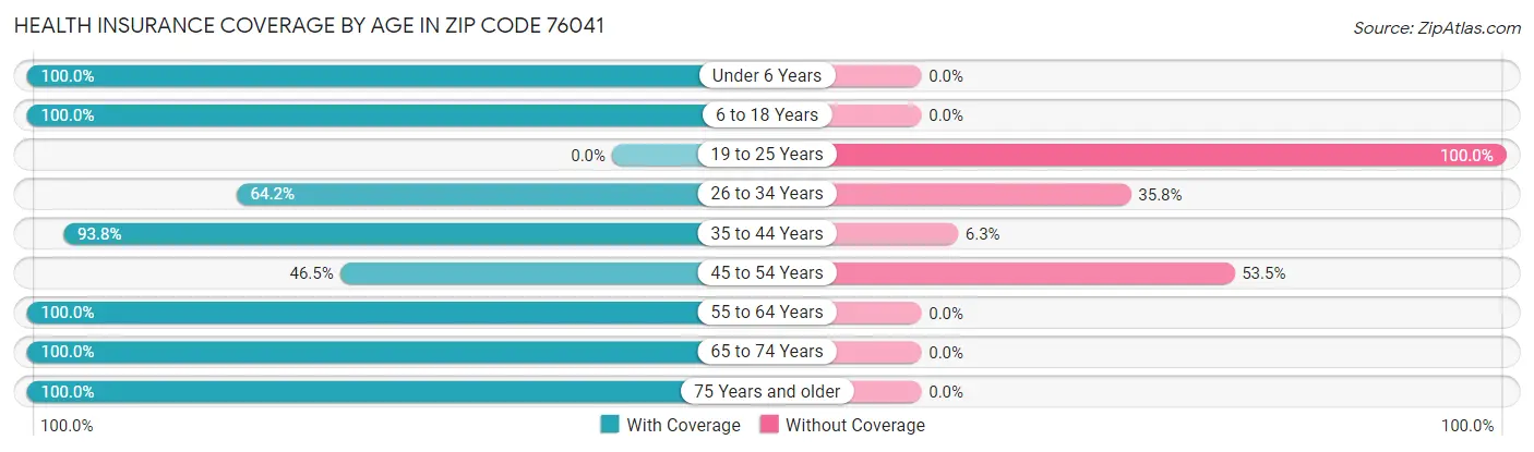 Health Insurance Coverage by Age in Zip Code 76041