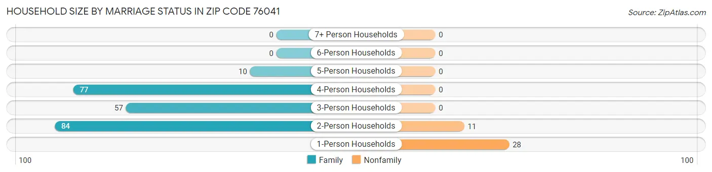 Household Size by Marriage Status in Zip Code 76041