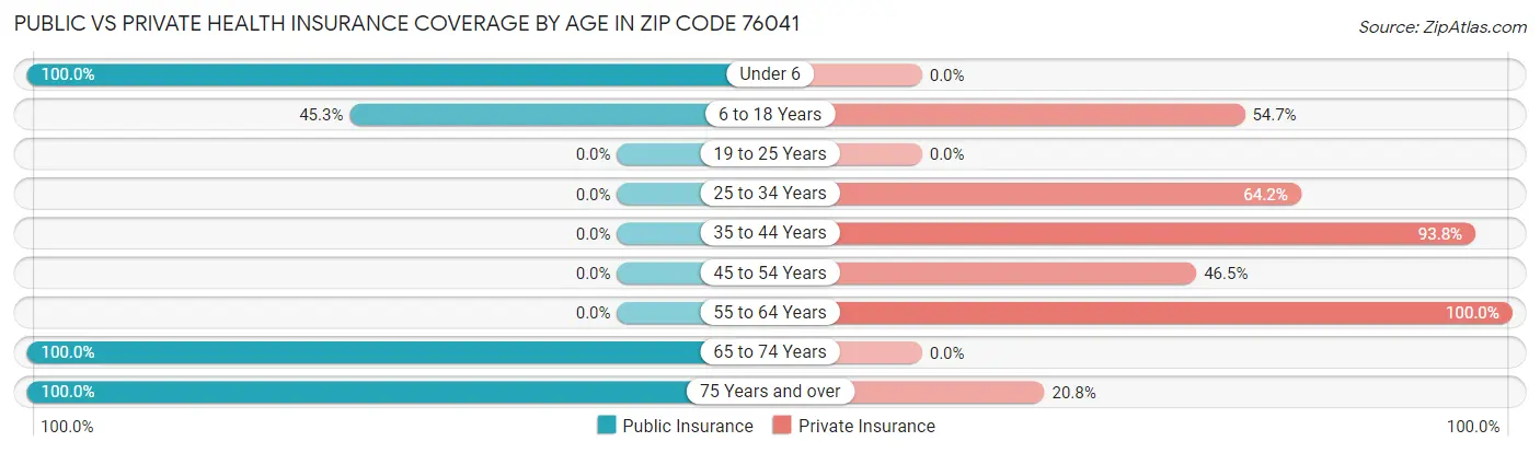 Public vs Private Health Insurance Coverage by Age in Zip Code 76041