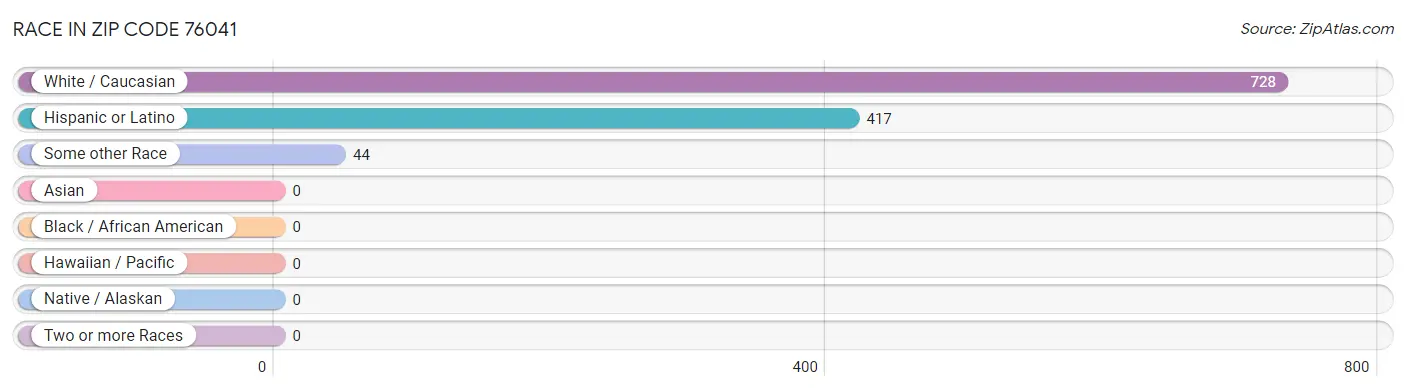 Race in Zip Code 76041