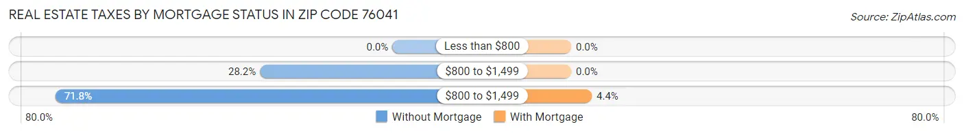 Real Estate Taxes by Mortgage Status in Zip Code 76041