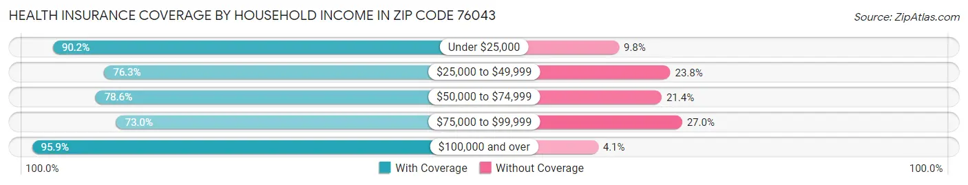 Health Insurance Coverage by Household Income in Zip Code 76043