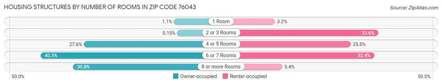 Housing Structures by Number of Rooms in Zip Code 76043