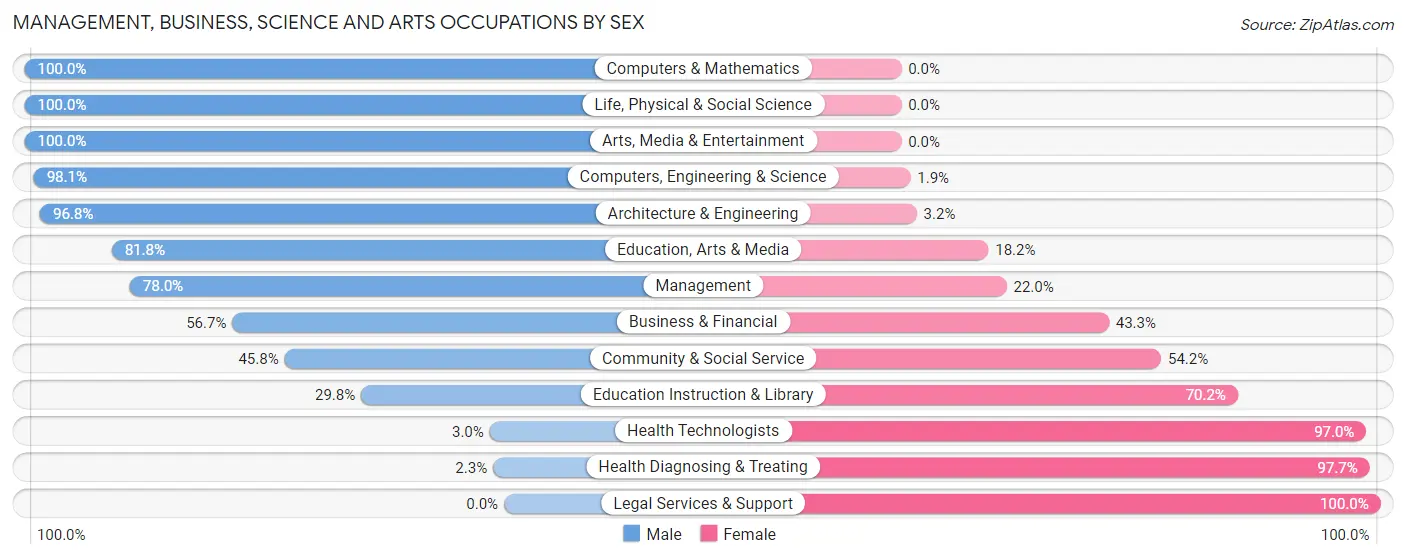 Management, Business, Science and Arts Occupations by Sex in Zip Code 76043
