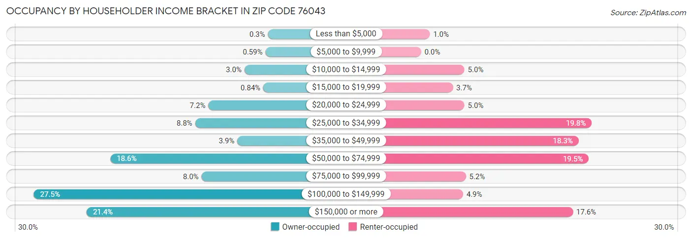 Occupancy by Householder Income Bracket in Zip Code 76043