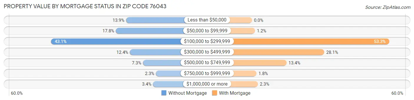 Property Value by Mortgage Status in Zip Code 76043