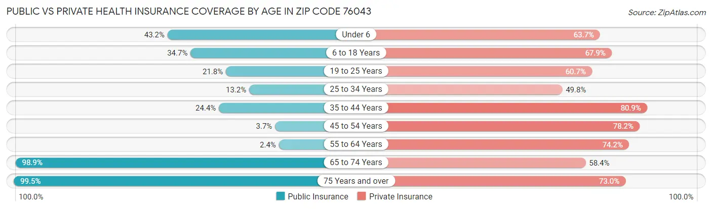 Public vs Private Health Insurance Coverage by Age in Zip Code 76043