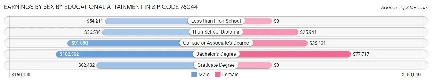 Earnings by Sex by Educational Attainment in Zip Code 76044