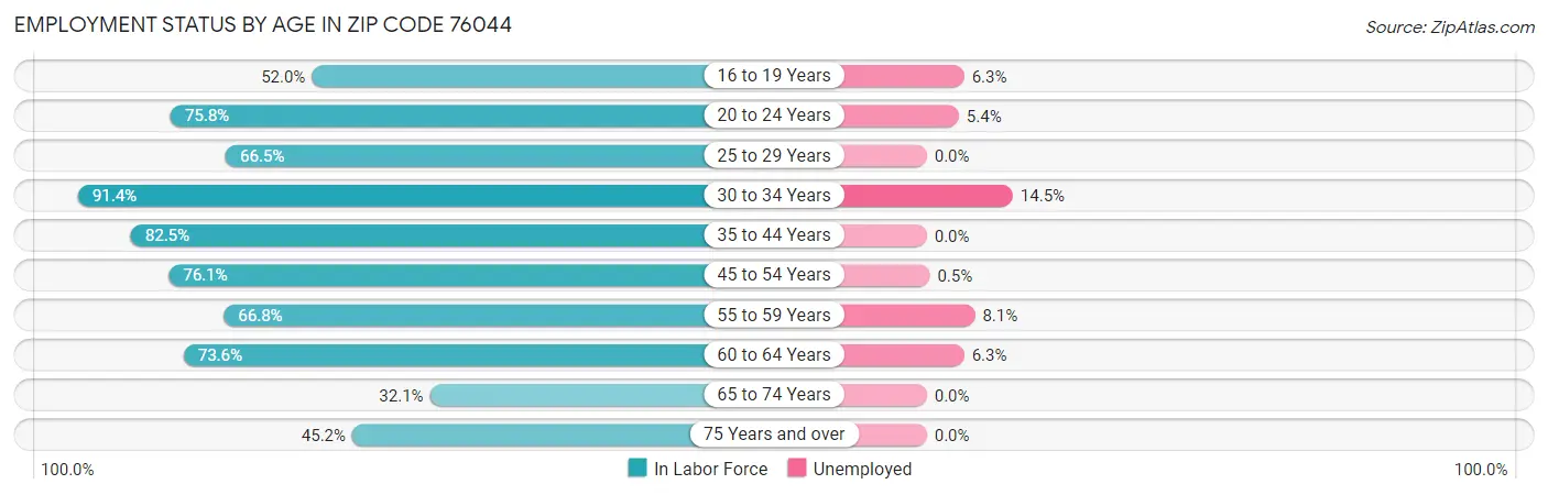 Employment Status by Age in Zip Code 76044