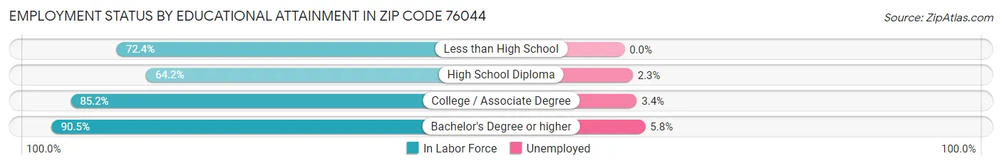 Employment Status by Educational Attainment in Zip Code 76044