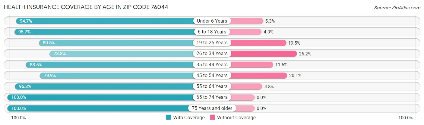 Health Insurance Coverage by Age in Zip Code 76044