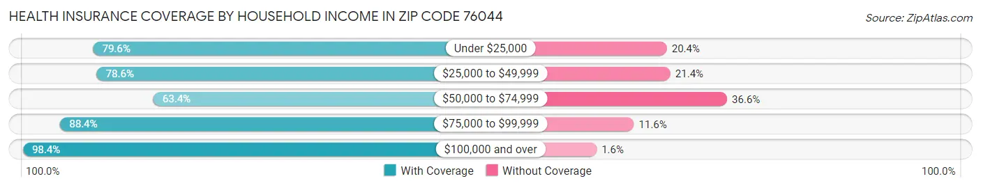 Health Insurance Coverage by Household Income in Zip Code 76044