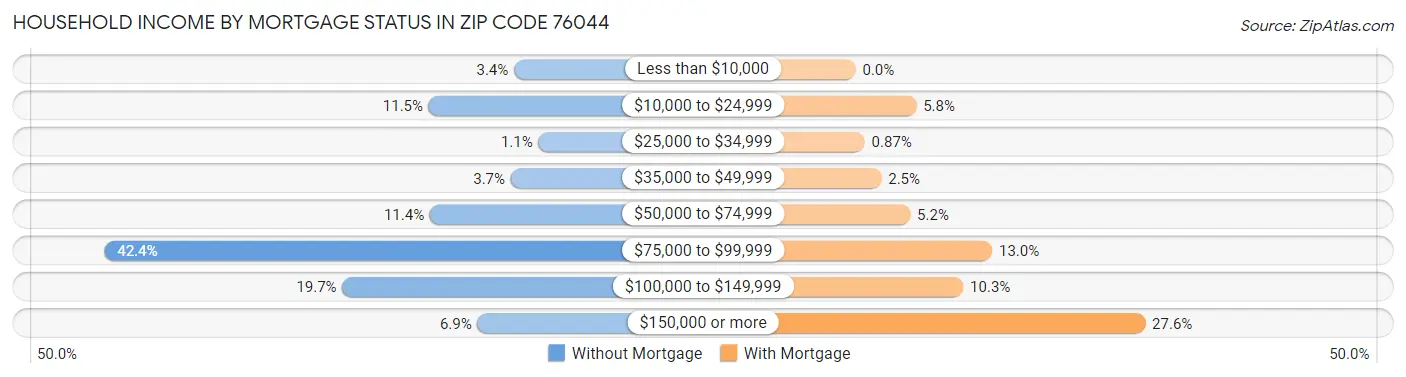 Household Income by Mortgage Status in Zip Code 76044