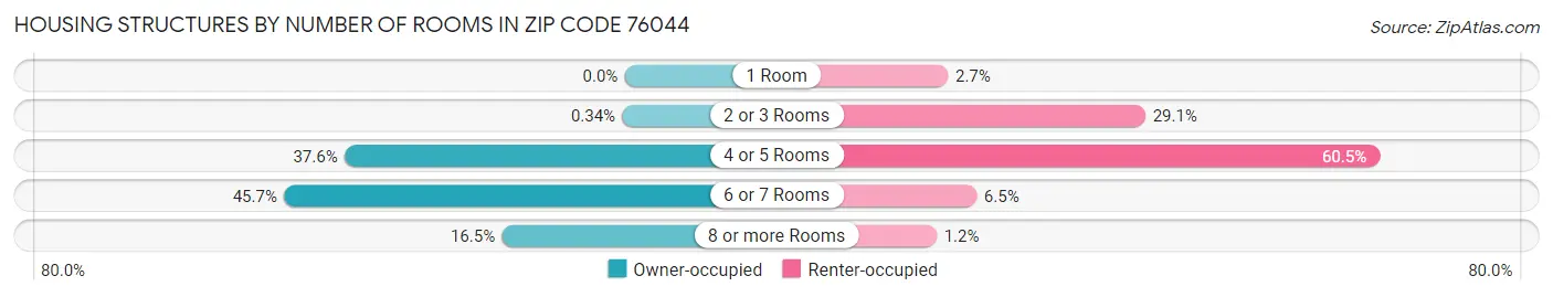 Housing Structures by Number of Rooms in Zip Code 76044