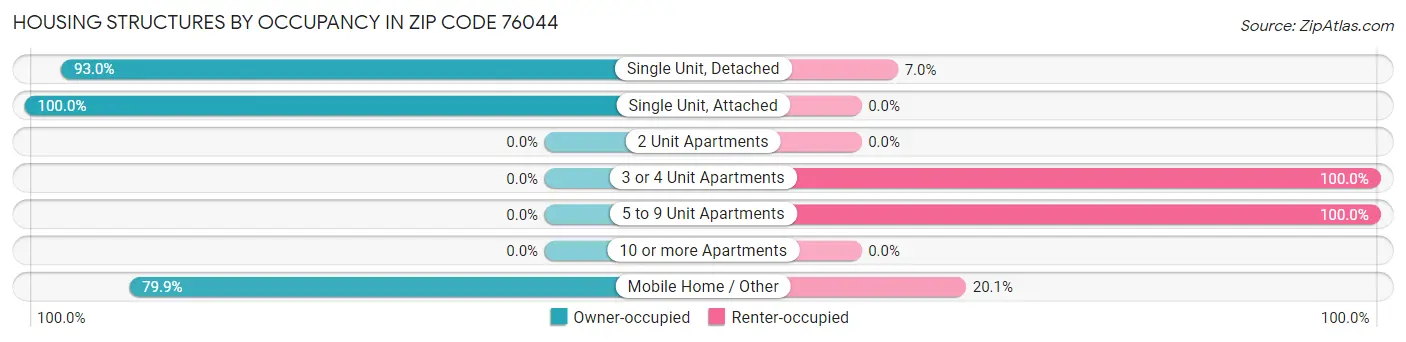 Housing Structures by Occupancy in Zip Code 76044