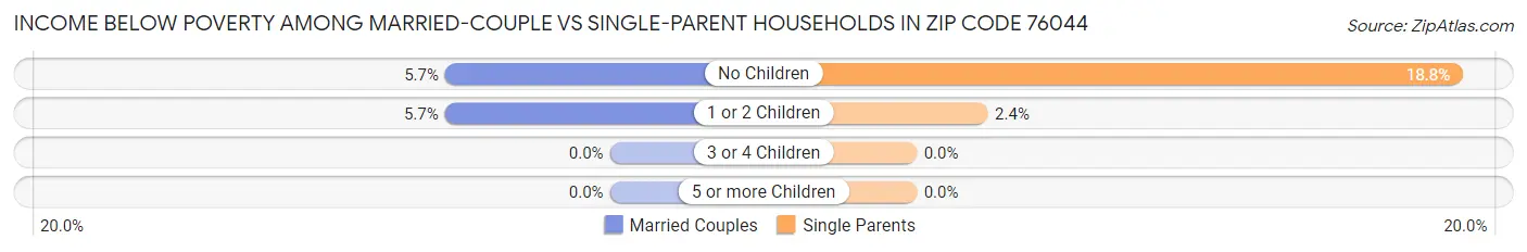 Income Below Poverty Among Married-Couple vs Single-Parent Households in Zip Code 76044