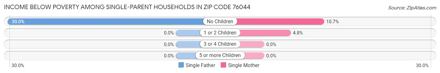 Income Below Poverty Among Single-Parent Households in Zip Code 76044