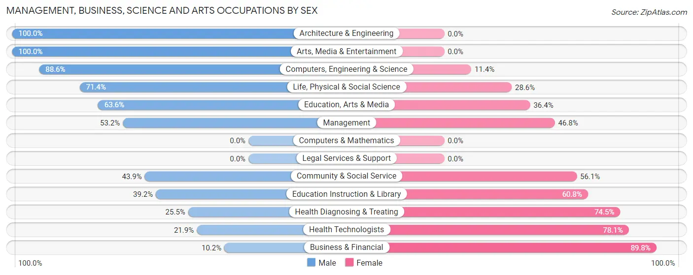 Management, Business, Science and Arts Occupations by Sex in Zip Code 76044