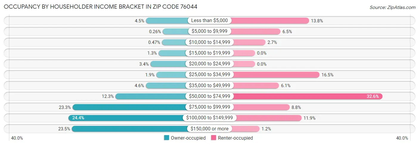 Occupancy by Householder Income Bracket in Zip Code 76044