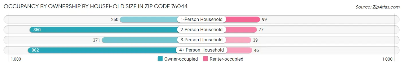 Occupancy by Ownership by Household Size in Zip Code 76044